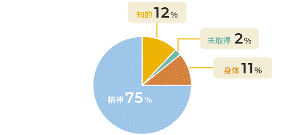 精神75%、知的12%、身体11%、未取得2%