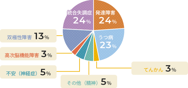 統合失調症23%、発達障害22%、うつ病気22%、その他(精神)12%、双極性障害12%、その他(精神)5%、不安(神経症)5%、てんかん3%、高次脳機能障害3%