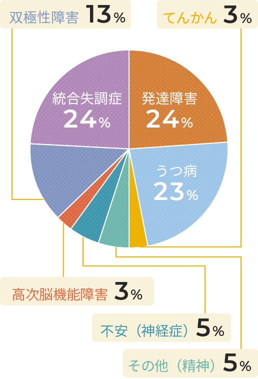 統合失調症23%、発達障害22%、うつ病気22%、その他(精神)12%、双極性障害12%、その他(精神)5%、不安(神経症)5%、てんかん3%、高次脳機能障害3%