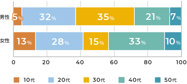 男性(10代5%、20代32%、30代35%、40代21%、50代7%)、女性(10代13%、20代28%、30代15%、40代33%、50代10%)