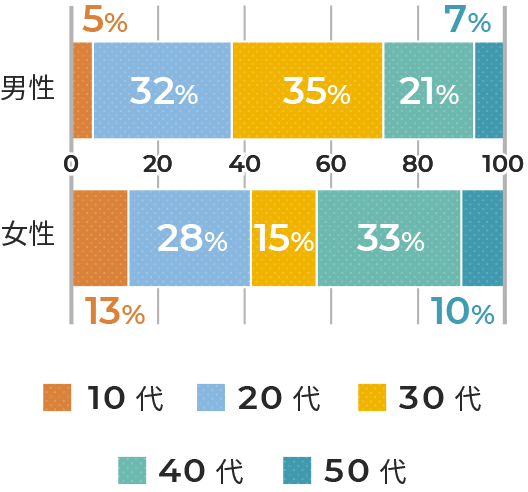 男性(10代5%、20代32%、30代35%、40代21%、50代7%)、女性(10代13%、20代28%、30代15%、40代33%、50代10%)