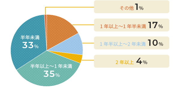 半年未満33%、半年以上〜1年未満35%、1年以上〜1年半未満17%、1年半以上〜2年半未満10%、2年以上4%、その他1%