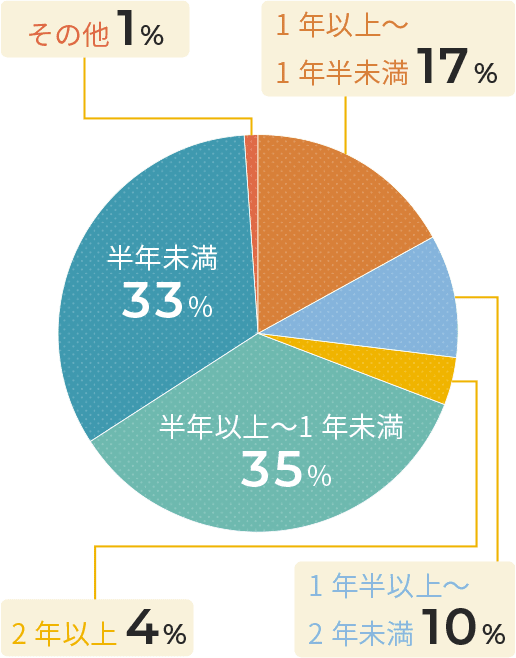 半年未満33%、半年以上〜1年未満35%、1年以上〜1年半未満17%、1年半以上〜2年半未満10%、2年以上4%、その他1%