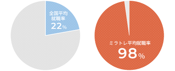 全国平均就職率22%、ミラトレ平均就職率98%