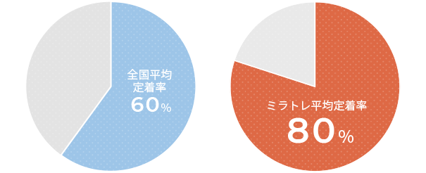 全国平均定着率60%、ミラトレ平均定着率80%