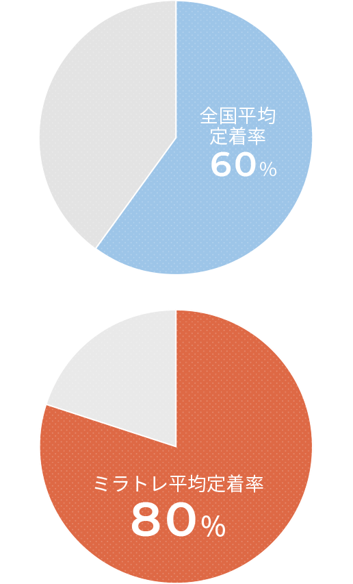 全国平均定着率60%、ミラトレ平均定着率80%