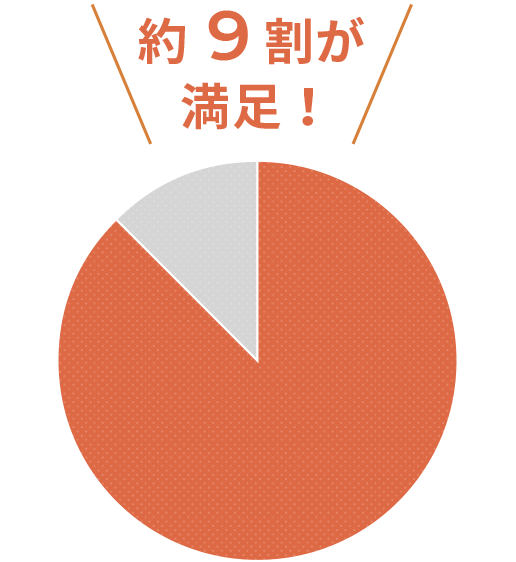 約9割が満足!