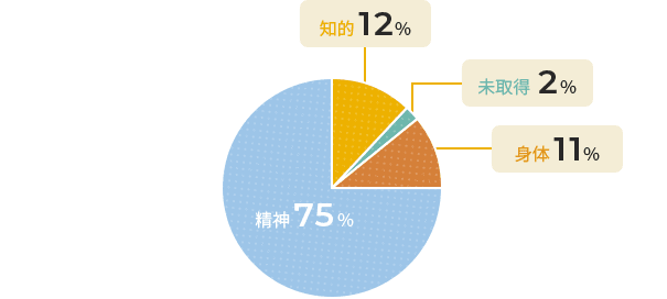 精神75%、知的12%、身体11%、未取得2%