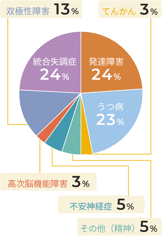 統合失調症23%、発達障害22%、うつ病気22%、その他(精神)12%、双極性障害12%、その他(精神)5%、不安(神経症)5%、てんかん3%、高次脳機能障害3%