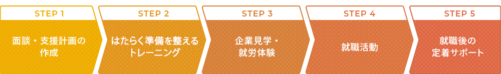 STEP 1 面談・支援計画の作成、STEP 2 はたらく準備を整えるトレーニング、STEP 3 企業見学・就労体験、STEP 4 就職活動、STEP 5 就職後の定着サポート