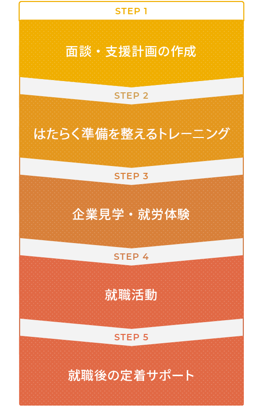 STEP 1 面談・支援計画の作成、STEP 2 はたらく準備を整えるトレーニング、STEP 3 企業見学・就労体験、STEP 4 就職活動、STEP 5 就職後の定着サポート