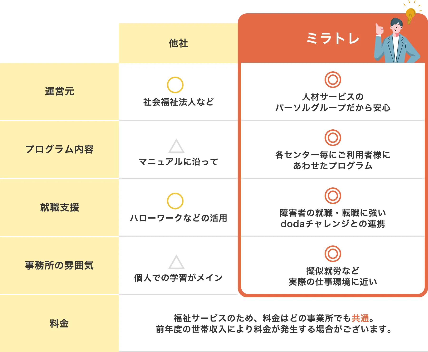 他社 ミラトレ 運営元 社会福祉法人など 人材サービスのパーソルグループだから安心 プログラム内容 マニュアルに沿って 各センター毎にご利用者様にあわせたプログラム 就職支援 ハローワークなどの活用 障害者の就職・転職に強いdodaチャレンジとの連携 事務所の雰囲気 個人での学習がメイン 擬似就労など実際の仕事環境に近い 料金福祉サービスのため、料金はどの事業所でも共通。前年度の世帯収入により料金が発生する場合がございます。