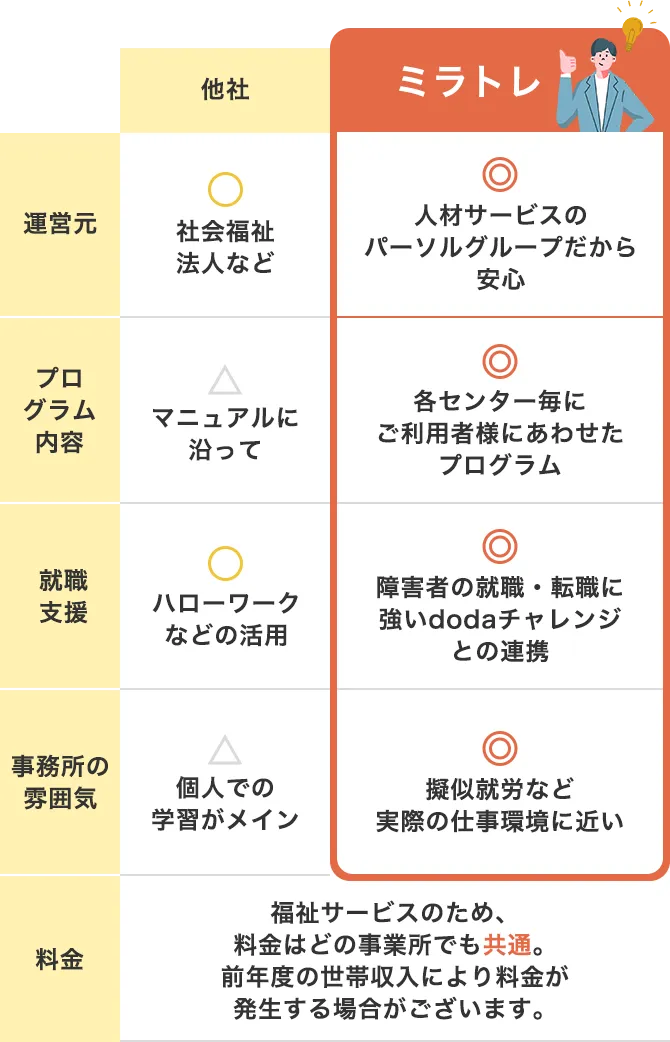 他社 ミラトレ 運営元 社会福祉法人など 人材サービスのパーソルグループだから安心 プログラム内容 マニュアルに沿って 各センター毎にご利用者様にあわせたプログラム 就職支援 ハローワークなどの活用 障害者の就職・転職に強いdodaチャレンジとの連携 事務所の雰囲気 個人での学習がメイン 擬似就労など実際の仕事環境に近い 料金福祉サービスのため、料金はどの事業所でも共通。前年度の世帯収入により料金が発生する場合がございます。