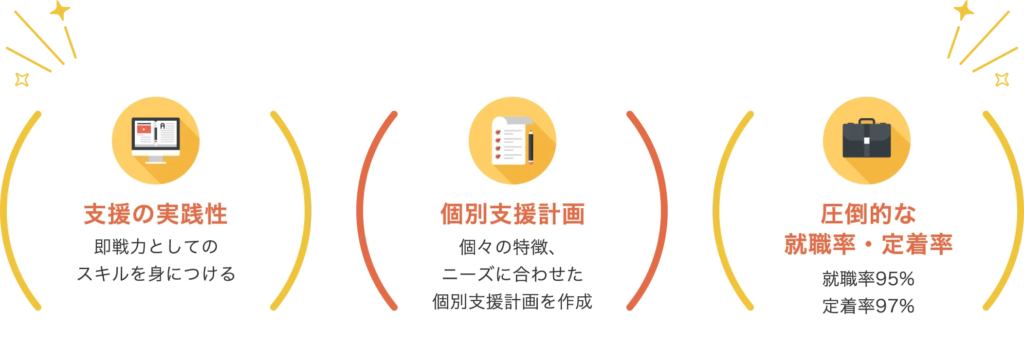 支援の実践性即戦力としてのスキルを身につける 個別支援計画個々の特徴、ニーズに合わせた個別支援計画を作成 圧倒的な就職率・定着率就職率95%定着率97%