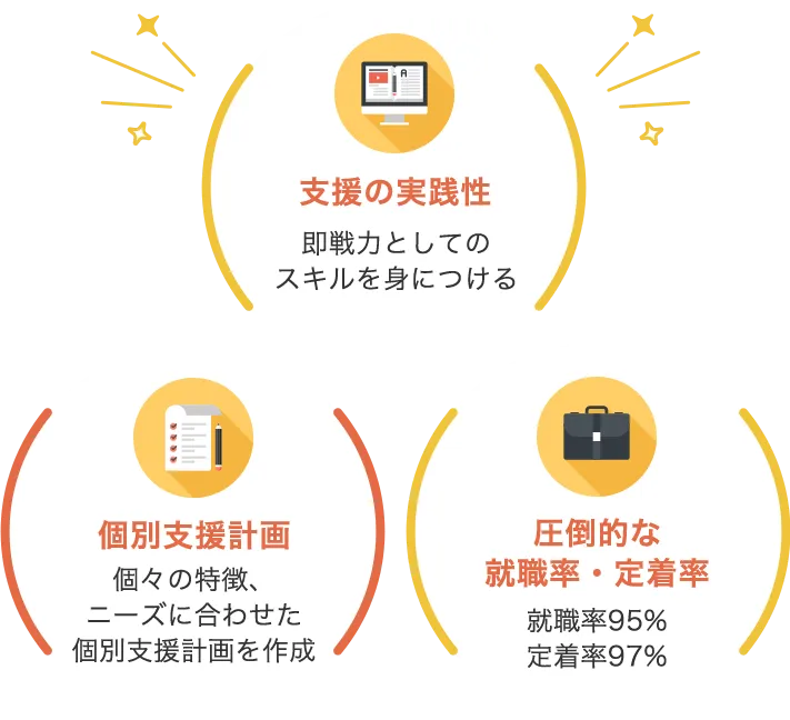 支援の実践性即戦力としてのスキルを身につける 個別支援計画個々の特徴、ニーズに合わせた個別支援計画を作成 圧倒的な就職率・定着率就職率95%定着率97%