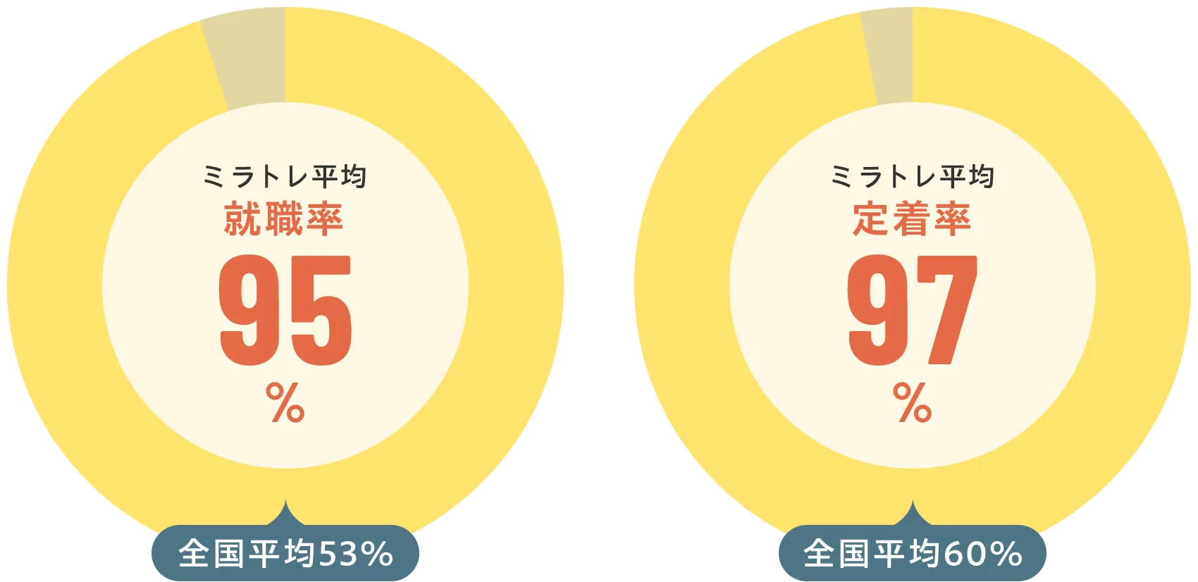 ミラスト平均 就職率95% 全国平均53% ミラスト平均 定着率97% 全国平均60%