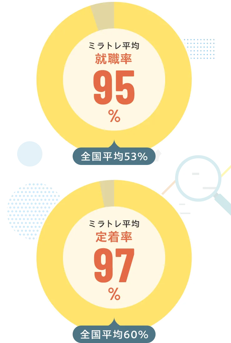 ミラスト平均 就職率95% 全国平均53% ミラスト平均 定着率97% 全国平均60%
