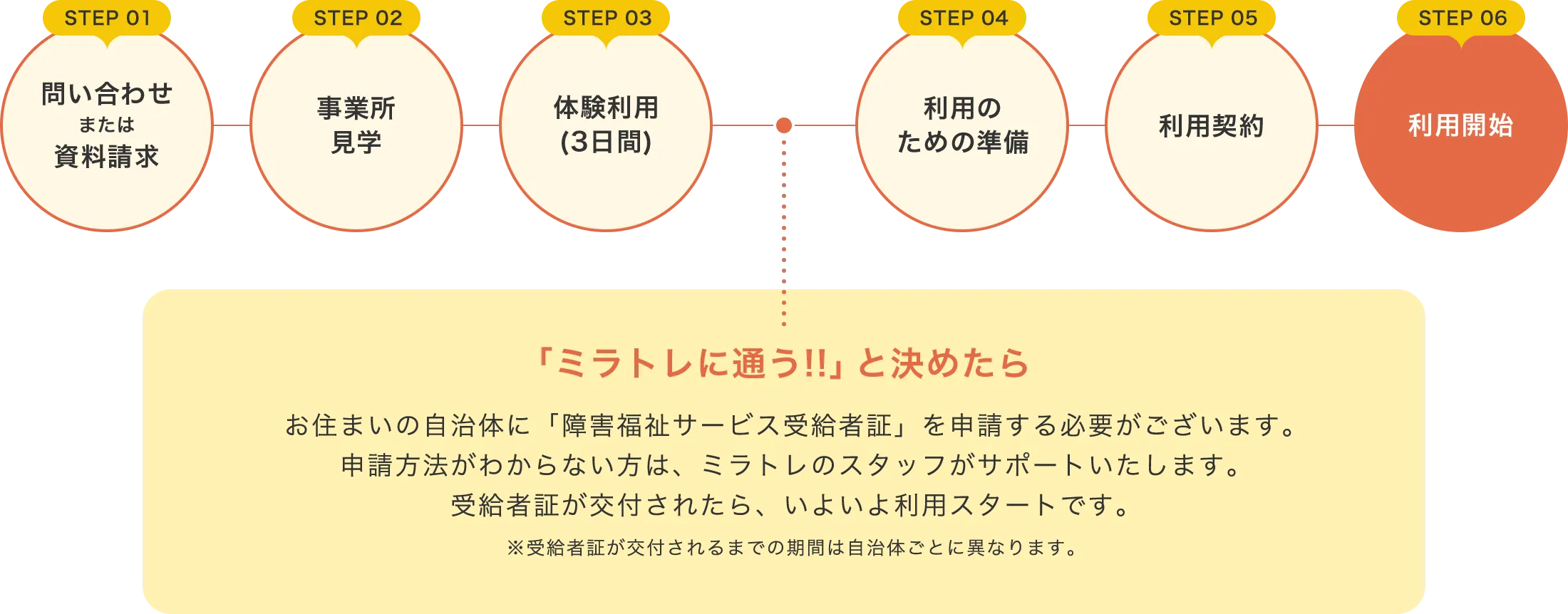 STEP 01 問い合わせまたは資料請求 STEP 02 事業所見学STEP 03 体験利用(3日間) 「ミラトレに通う!!」と決めたら お住まいの自治体に「障害福祉サービス受給者証」を申請する必要がございます。申請方法がわからない方は、ミラトレのスタッフがサポートいたします。受給者証が交付されたら、いよいよ利用スタートです。 ※受給者証が交付されるまでの期間は自治体ごとに異なります。STEP 04 利用のための準備 STEP 05 利用契約 STEP 06 利用開始