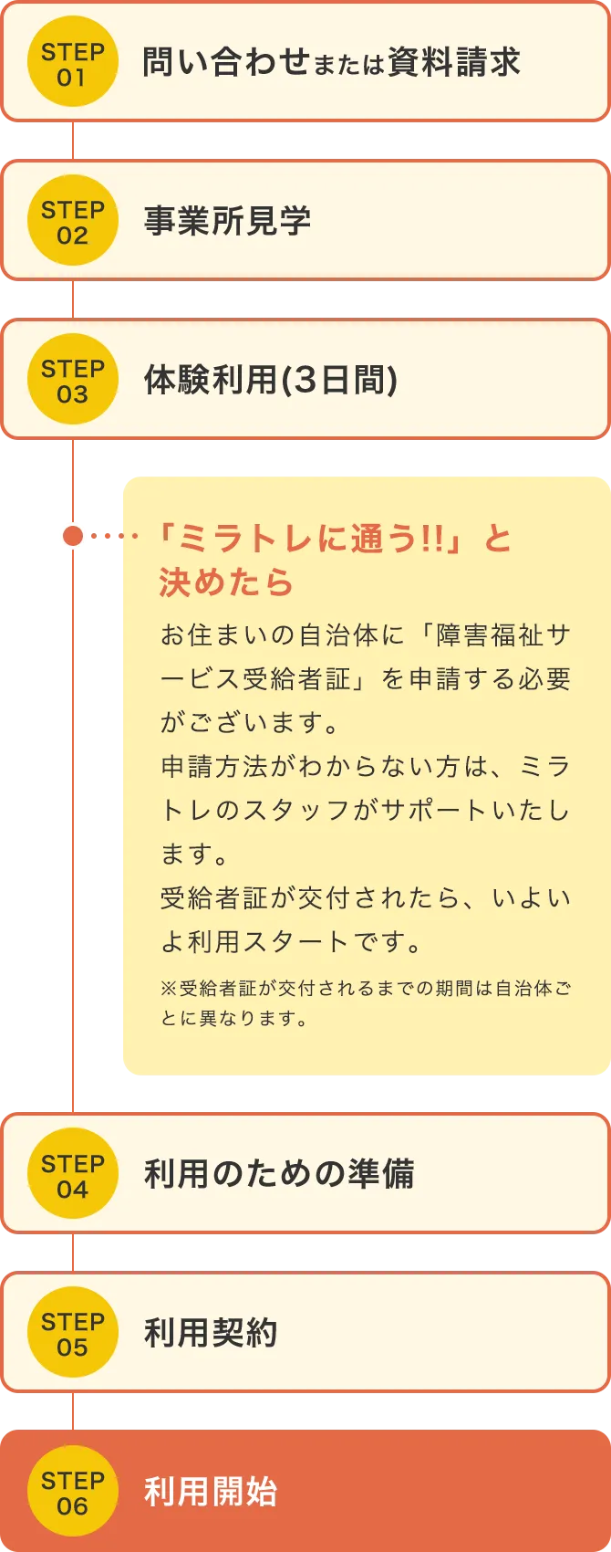 STEP 01 問い合わせまたは資料請求 STEP 02 事業所見学STEP 03 体験利用(3日間) 「ミラトレに通う!!」と決めたら お住まいの自治体に「障害福祉サービス受給者証」を申請する必要がございます。申請方法がわからない方は、ミラトレのスタッフがサポートいたします。受給者証が交付されたら、いよいよ利用スタートです。 ※受給者証が交付されるまでの期間は自治体ごとに異なります。STEP 04 利用のための準備 STEP 05 利用契約 STEP 06 利用開始