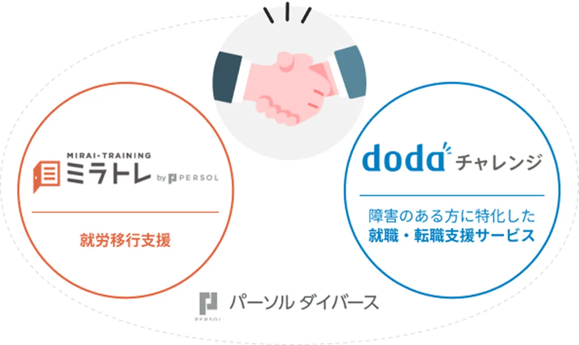 業界トップクラスの求人を多数保有！