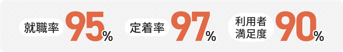 就職率95%・定着率97%・利用者満足度90%