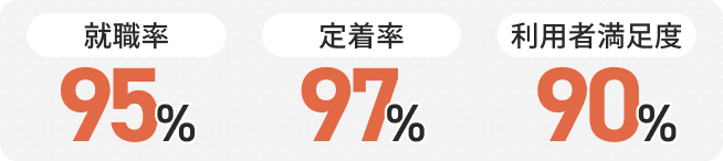 就職率95%・定着率97%・利用者満足度90%