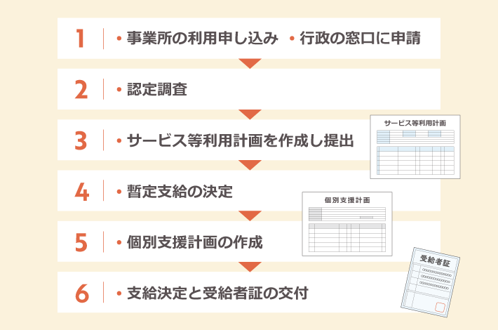 申請方法