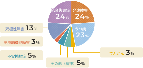統合失調症23%、発達障害22%、うつ病気22%、その他(精神)12%、双極性障害12%、その他(精神)5%、不安(神経症)5%、てんかん3%、高次脳機能障害3%
