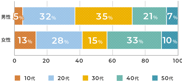 男性(10代5%、20代32%、30代35%、40代21%、50代7%)、女性(10代13%、20代28%、30代15%、40代33%、50代10%)