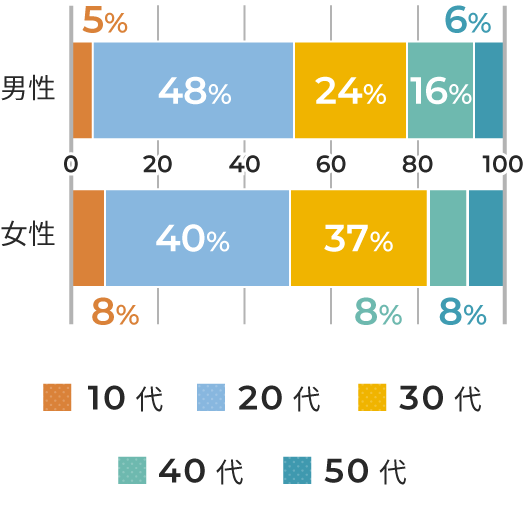 男性（10代5%、20代48%、30代24%、40代16%、50代6%）、女性（10代8%、20代40%、30代37%、40代8%、50代8%）