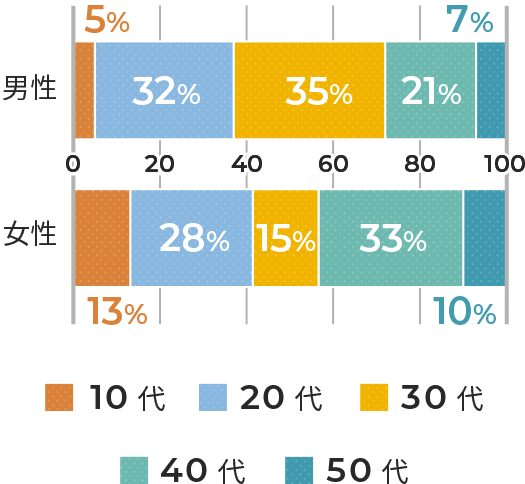 男性(10代5%、20代32%、30代35%、40代21%、50代7%)、女性(10代13%、20代28%、30代15%、40代33%、50代10%)