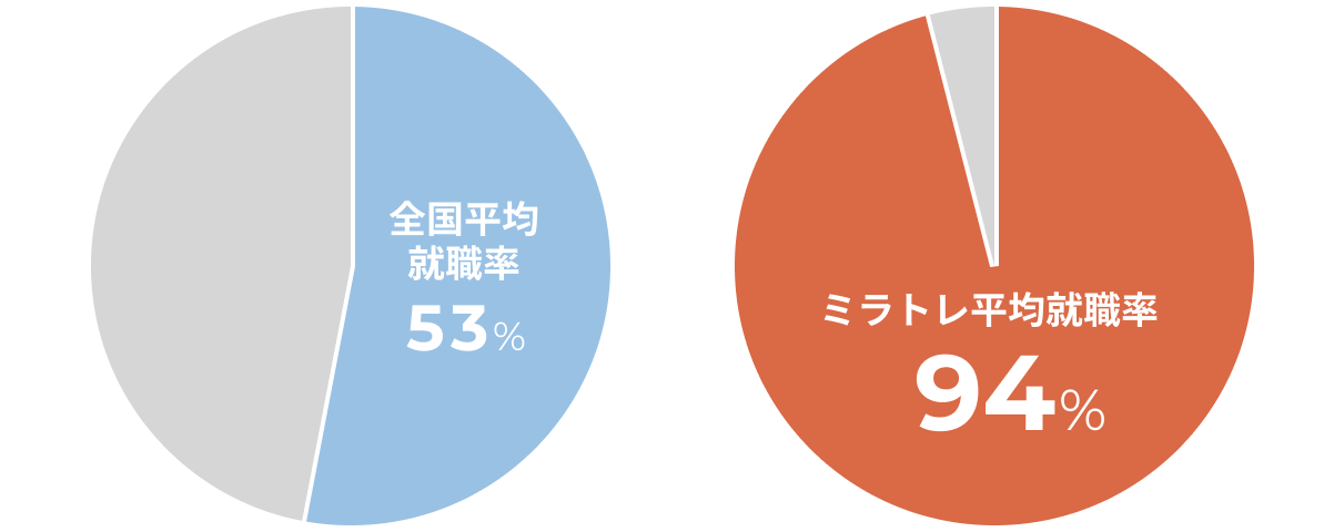 全国平均就職率53%、ミラトレ平均就職率94.2%