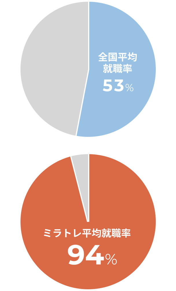 全国平均就職率53%、ミラトレ平均就職率94.2%