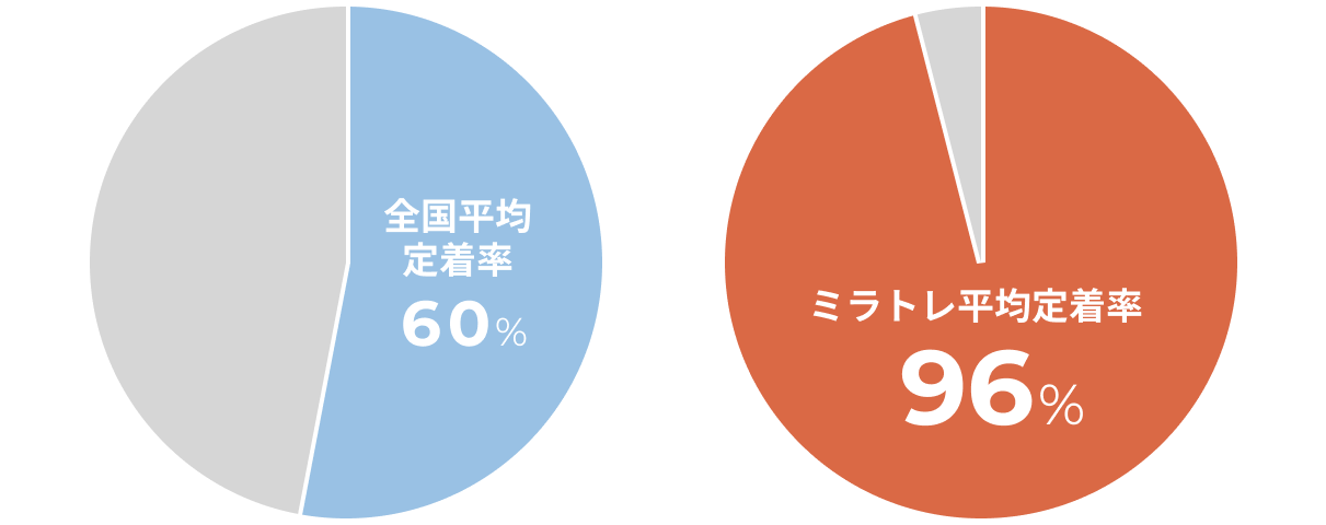 全国平均定着率60%、ミラトレ平均定着率96%