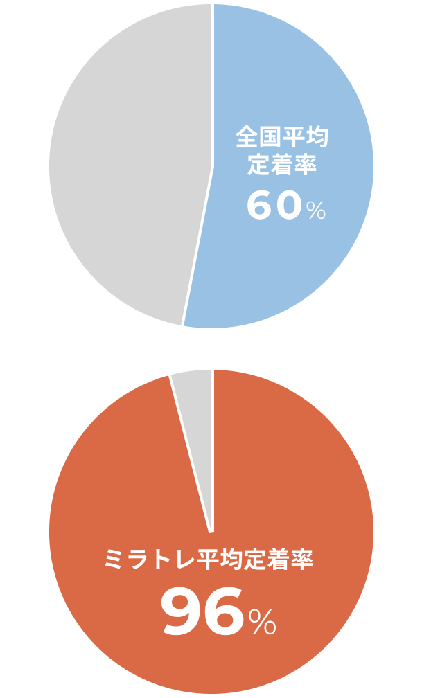 全国平均定着率60%、ミラトレ平均定着率96%