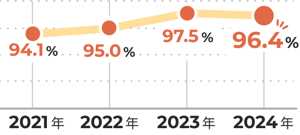 定着率の推移